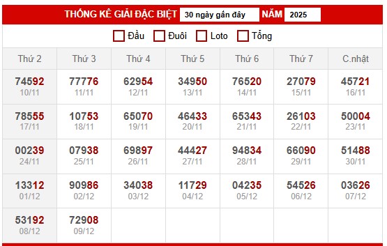 Bảng thống kê đặc biệt miền Bắc ngày 11/12/2025