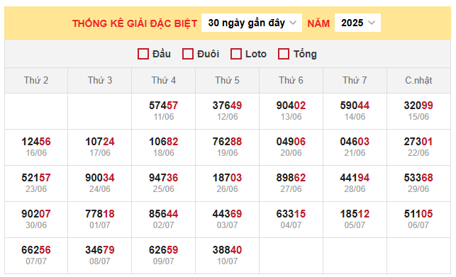 Thống kê giải đặc biệt miền Bắc ngày 13/7/2025