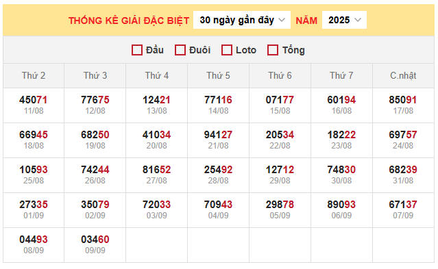 Bảng thống kê kết quả xổ số miền Bắc 13/9/2025