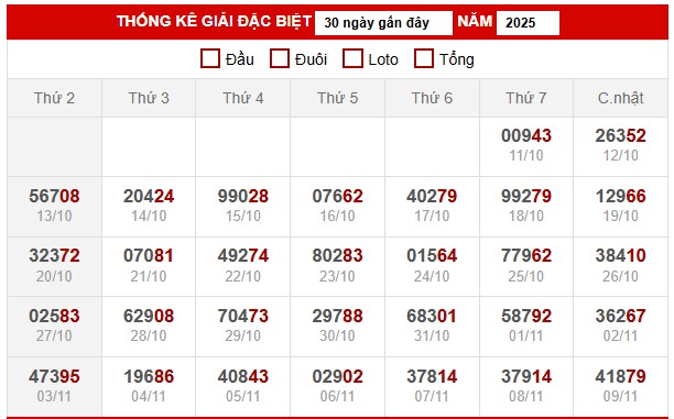 Thống kê giải đặc biệt miền Bắc 11/11/2025