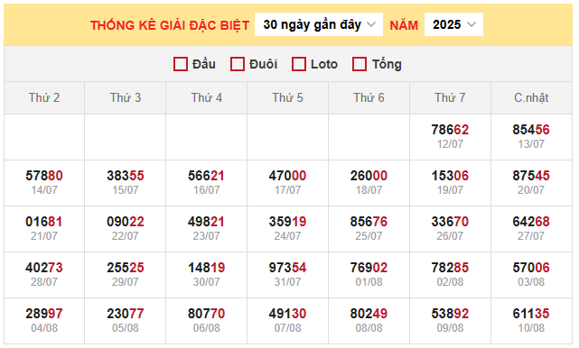 Bảng thống kê đặc biệt miền Bắc ngày 14/8/2025