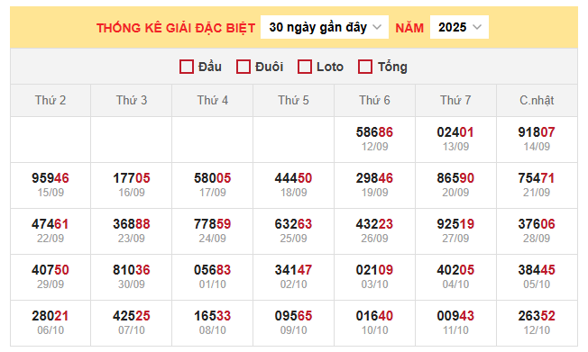 Bảng thống kê kết quả xổ số miền Bắc 13/10/2025
