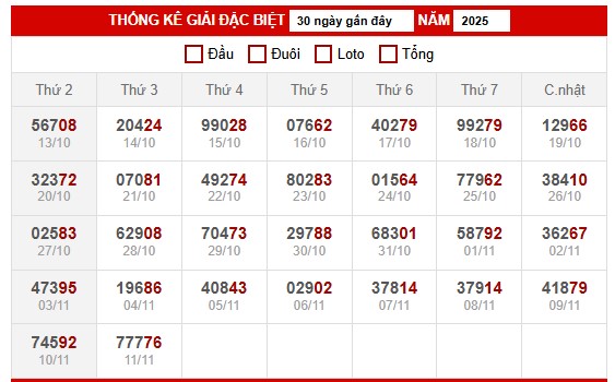 Bảng thống kê đặc biệt miền Bắc ngày 13/11/2025