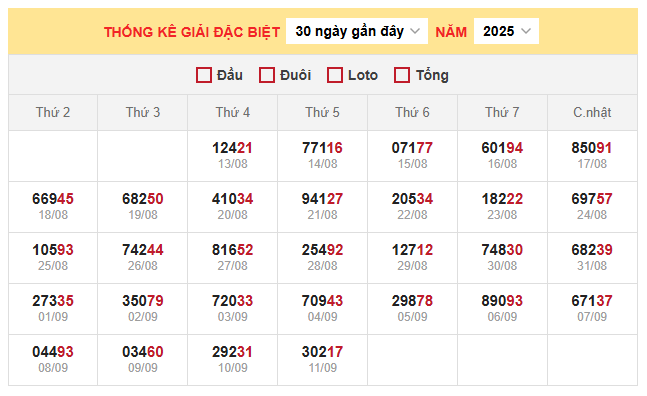 Bảng thống kê kết quả xổ số miền Bắc 15/9/2025