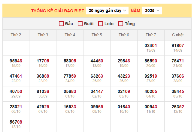 Thống kê giải đặc biệt miền Bắc 14/10/2025