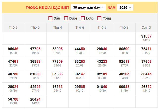 Bảng thống kê kết quả xổ số miền Bắc 15/10/2025