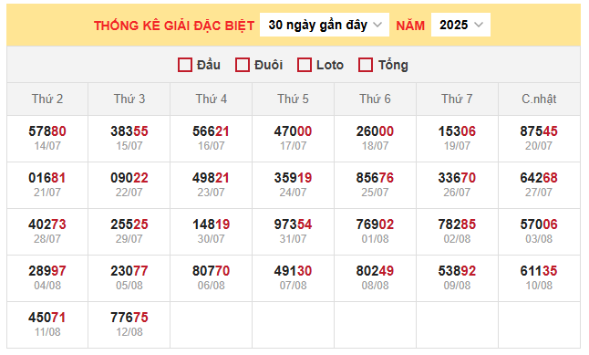 Bảng thống kê kết quả xổ số miền Bắc 16/8/2025