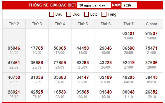 Bảng thống kê đặc biệt miền Bắc ngày 16/10/2025