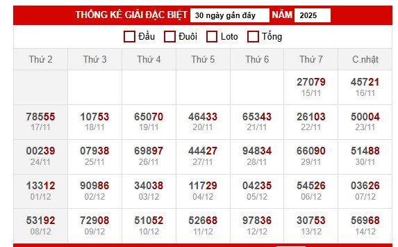 Thống kê giải đặc biệt miền Bắc 16/12/2025