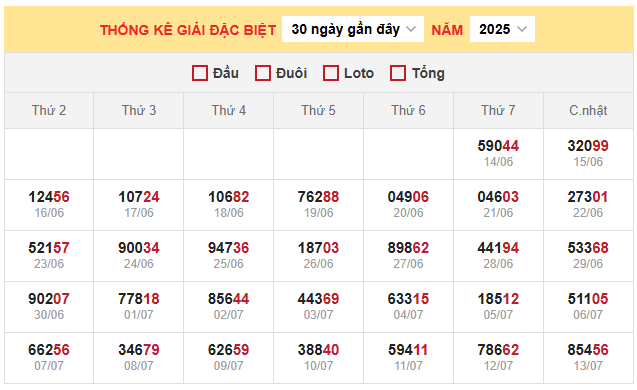 Bảng thống kê kết quả xổ số miền Bắc 16/7/2025