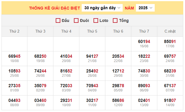 Bảng thống kê đặc biệt miền Bắc ngày 18/9/2025