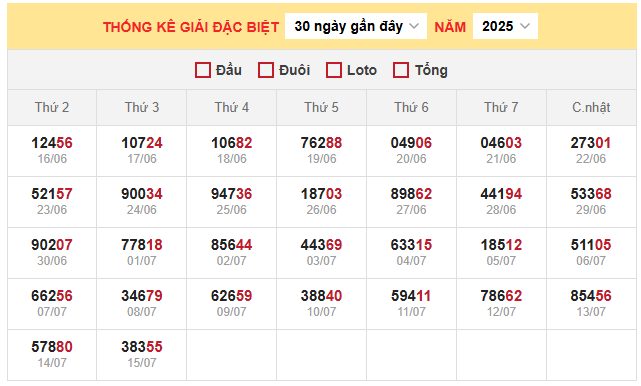 Bảng thống kê kết quả xổ số miền Bắc 18/7/2025