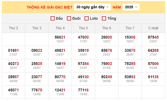Bảng thống kê kết quả xổ số miền Bắc 18/8/2025