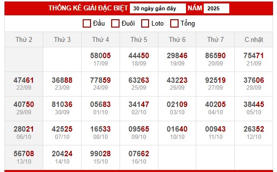 Bảng thống kê kết quả xổ số miền Bắc 20/10/2025