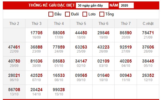 Bảng thống kê kết quả xổ số miền Bắc 18/10/2025