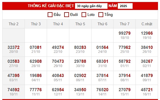 Thống kê giải đặc biệt miền Bắc 18/11/2025