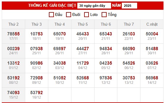 Bảng thống kê đặc biệt miền Bắc ngày 18/12/2025