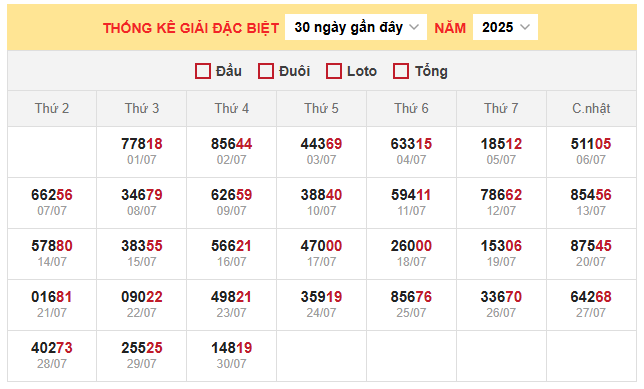 Bảng thống kê kết quả xổ số miền Bắc 2/8/2025