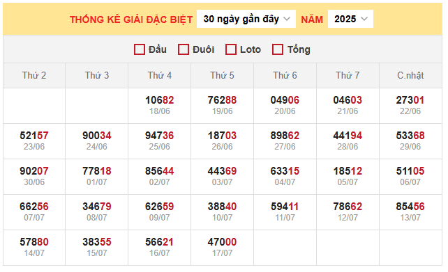 Thống kê giải đặc biệt miền Bắc ngày 20/7/2025