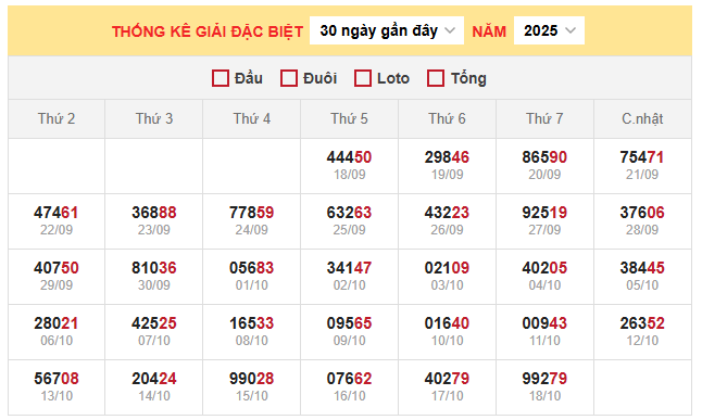 Thống kê giải đặc biệt miền Bắc ngày 19/10/2025