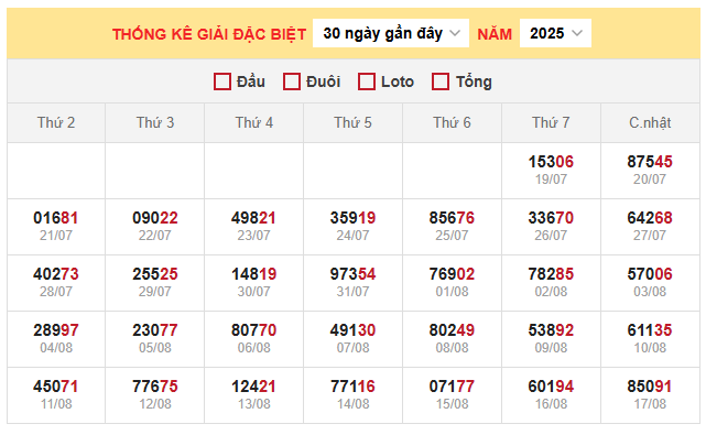Bảng thống kê kết quả xổ số miền Bắc 20/8/2025