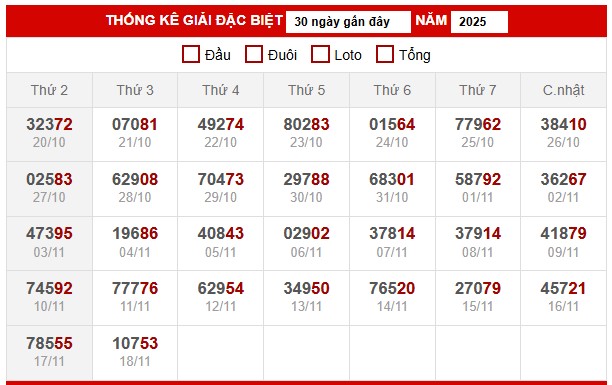Bảng thống kê đặc biệt miền Bắc ngày 20/11/2025