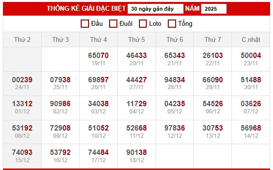 Thống kê giải đặc biệt miền Bắc ngày 21/12/2025