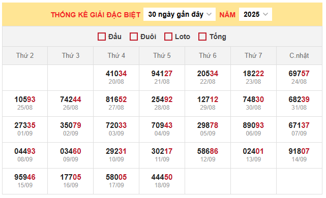 Thống kê giải đặc biệt miền Bắc 23/9/2025