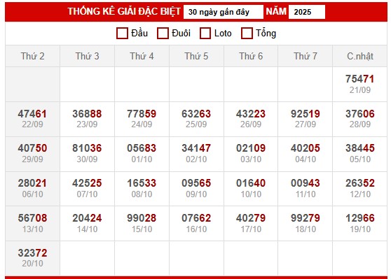 Bảng thống kê đặc biệt miền Bắc ngày 23/10/2025