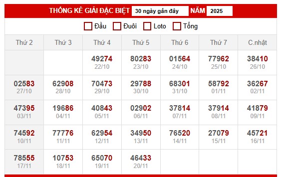 Bảng thống kê kết quả xổ số miền Bắc 22/11/2025