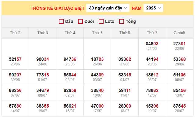 Bảng thống kê kết quả xổ số miền Bắc 23/7/2025