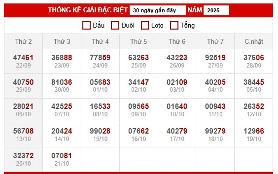 Bảng thống kê kết quả xổ số miền Bắc 22/10/2025