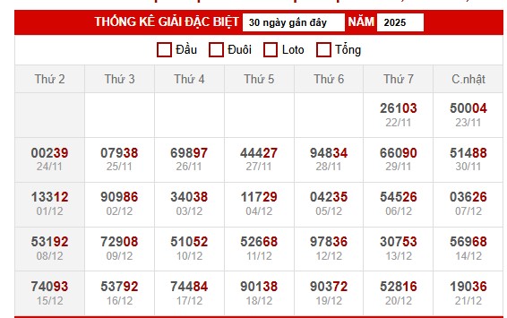 Thống kê giải đặc biệt miền Bắc 23/12/2025