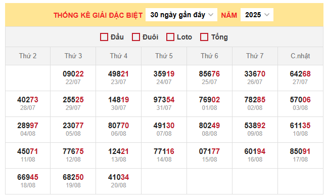 Thống kê giải đặc biệt miền Bắc ngày 24/8/2025