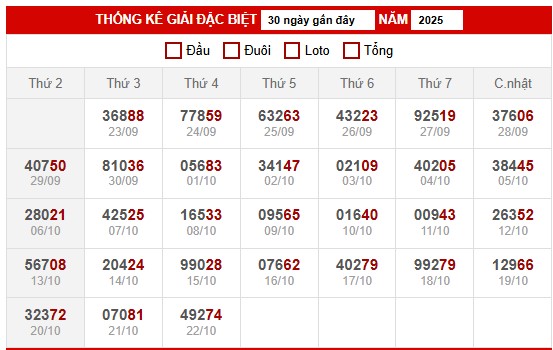 Bảng thống kê kết quả xổ số miền Bắc 24/10/2025
