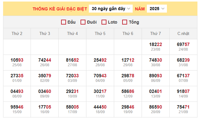 Bảng thống kê đặc biệt miền Bắc ngày 25/9/2025