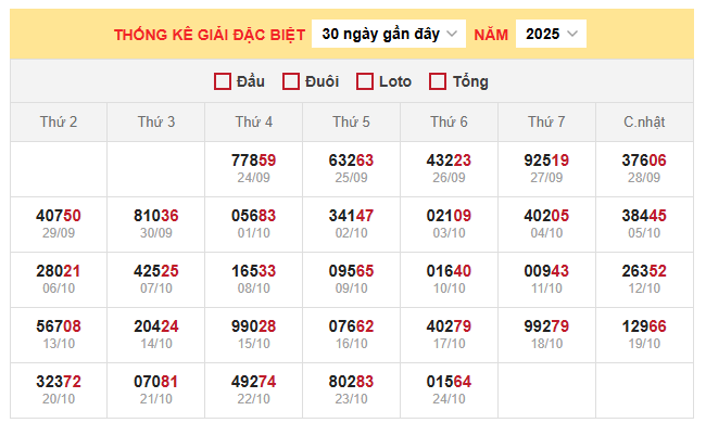 Bảng thống kê kết quả xổ số miền Bắc 25/10/2025