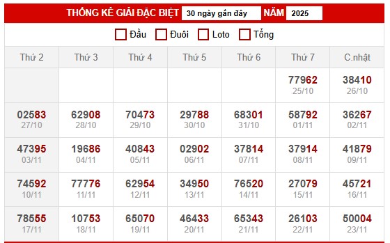 Thống kê giải đặc biệt miền Bắc 25/11/2025