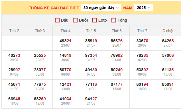 Thống kê giải đặc biệt miền Bắc 26/8/2025