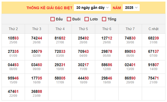 Bảng thống kê kết quả xổ số miền Bắc 26/9/2025