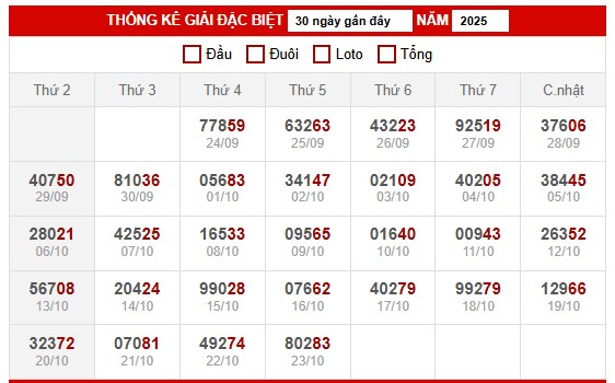 Thống kê giải đặc biệt miền Bắc ngày 26/10/2025