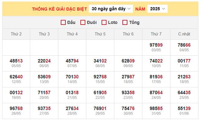Thống kê giải đặc biệt miền Bắc 3/6/2025