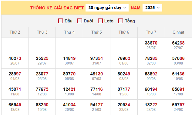 Bảng thống kê kết quả xổ số miền Bắc 27/8/2025