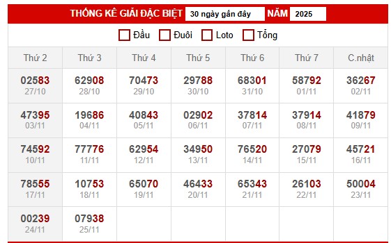 Bảng thống kê đặc biệt miền Bắc ngày 27/11/2025