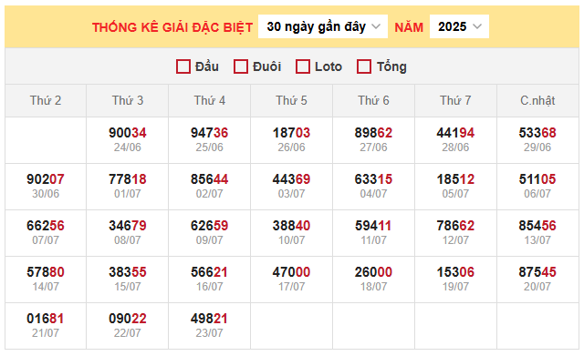 Thống kê giải đặc biệt miền Bắc ngày 27/7/2025
