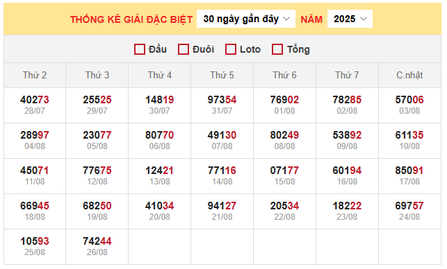 Bảng thống kê kết quả xổ số miền Bắc 29/8/2025