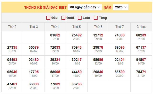 Thống kê giải đặc biệt miền Bắc 30/9/2025