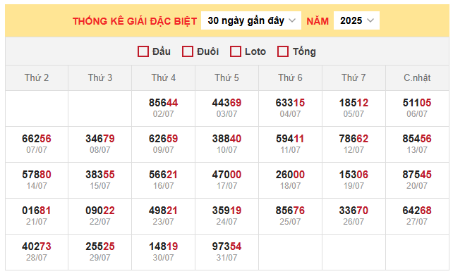 Bảng thống kê kết quả xổ số miền Bắc 4/8/2025