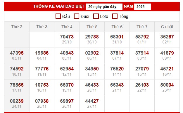 Bảng thống kê kết quả xổ số miền Bắc 29/11/2025
