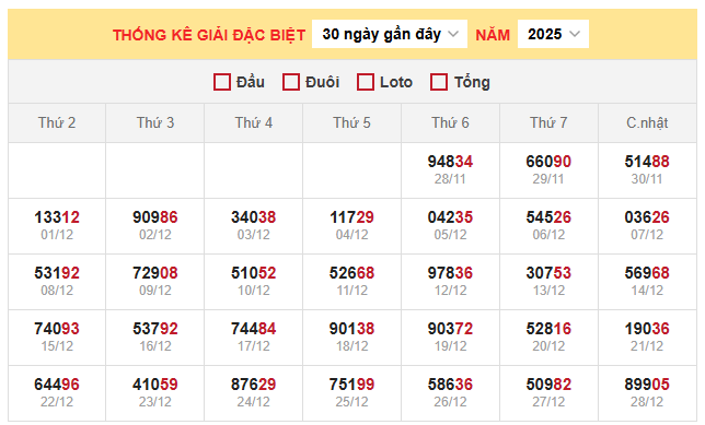 Bảng thống kê kết quả xổ số miền Bắc 29/12/2025